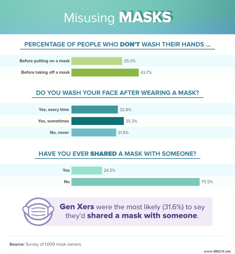 Here are the mistakes too often made when wearing a mask 