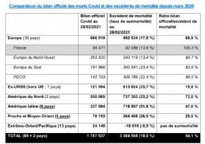 Covid-19:has the severity of the epidemic in France been overestimated? 