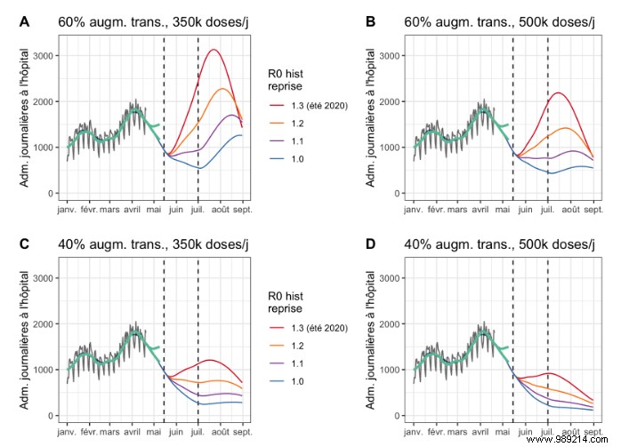 The Institut Pasteur unveils four projections on the evolution of the Covid-19 epidemic in France 