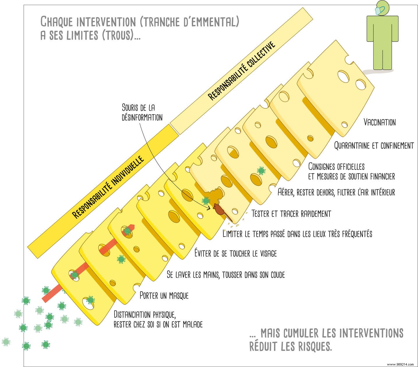 Covid-19:what is the  Emmental model ? 