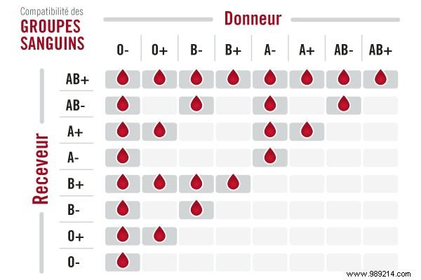 Why is type O blood type so special? 