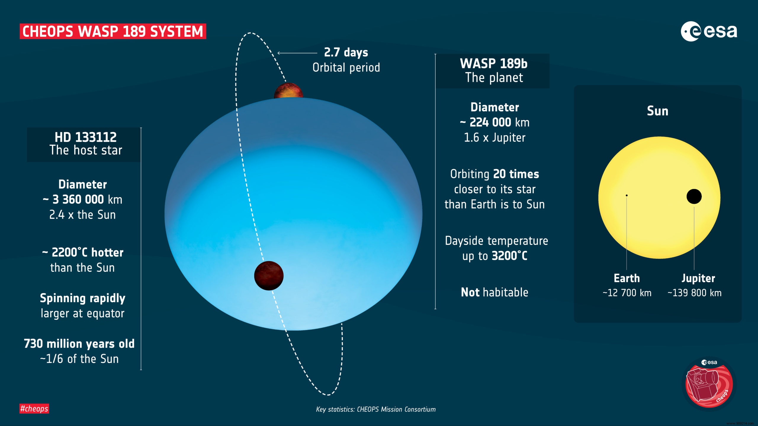 WASP-189b:one of the most extreme planets ever discovered 