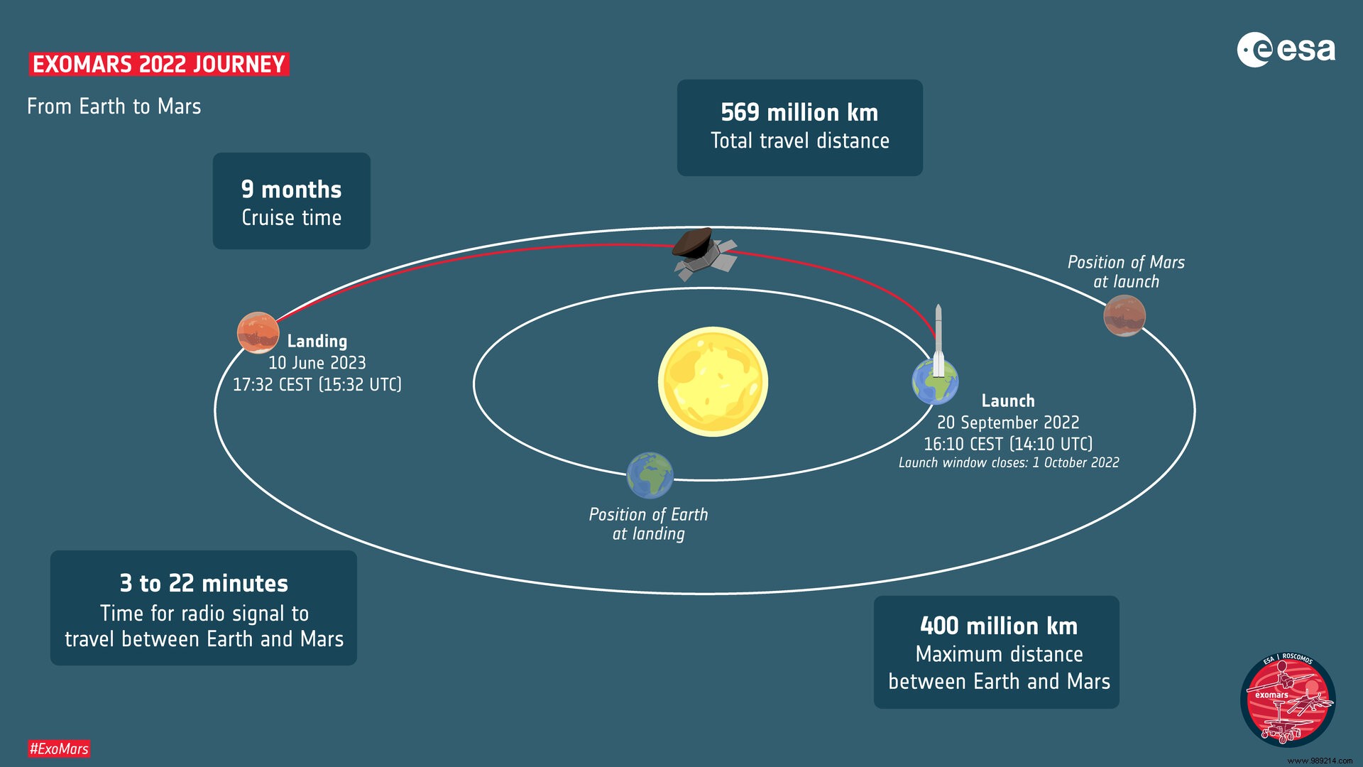 ESA will land its rover on Mars in 2023 to search for life 