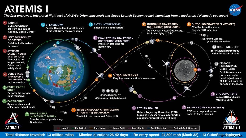 The Artemis 1 mission to prepare for the return of humans to the Moon 