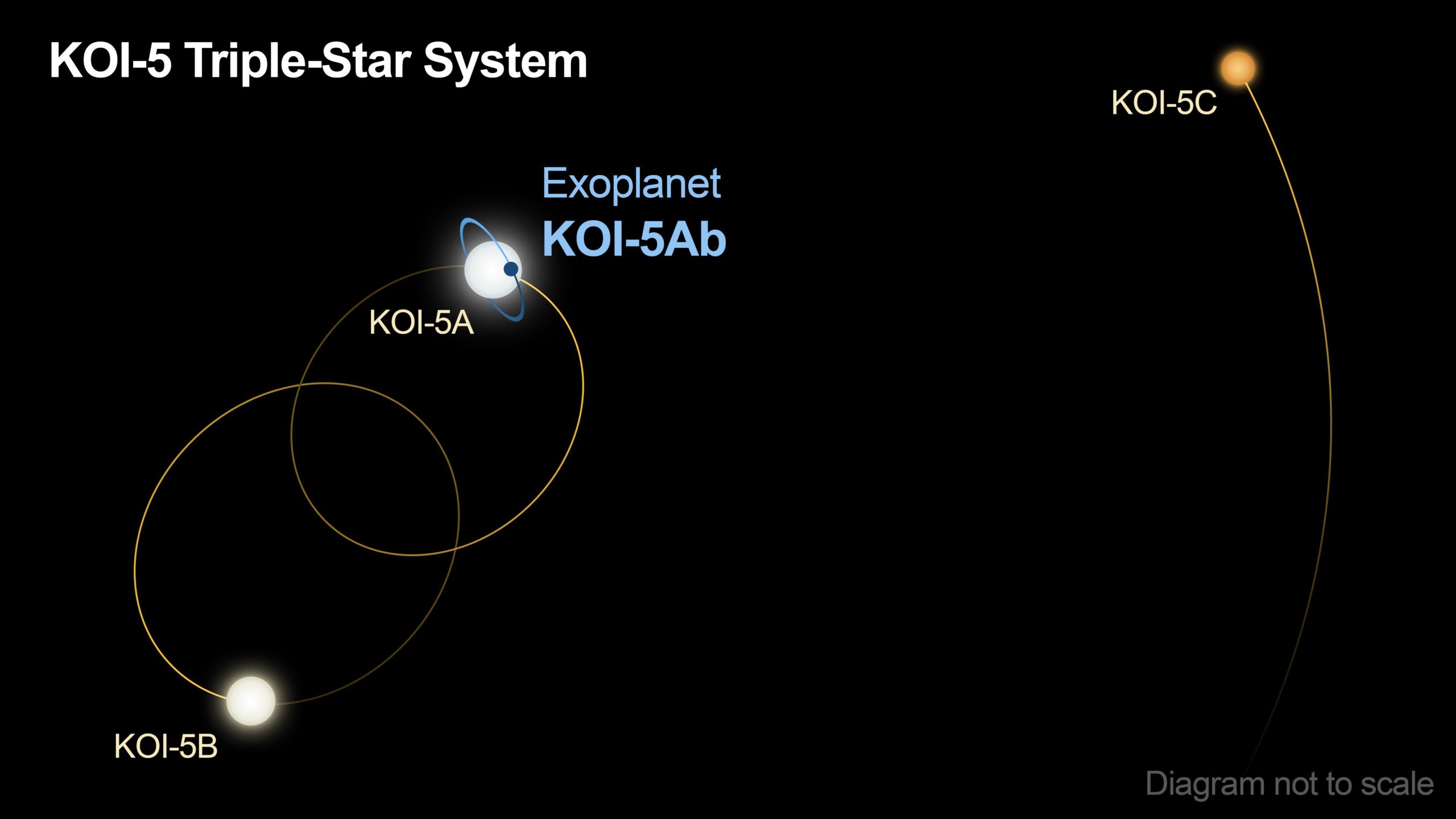 New planet with three suns confirmed by NASA 