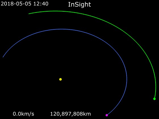 Why does Mars have so many visits in such a short time? 