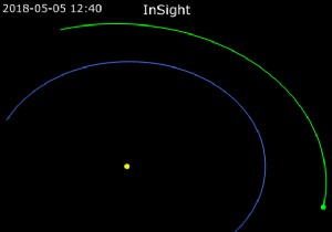 Why does Mars have so many visits in such a short time? 