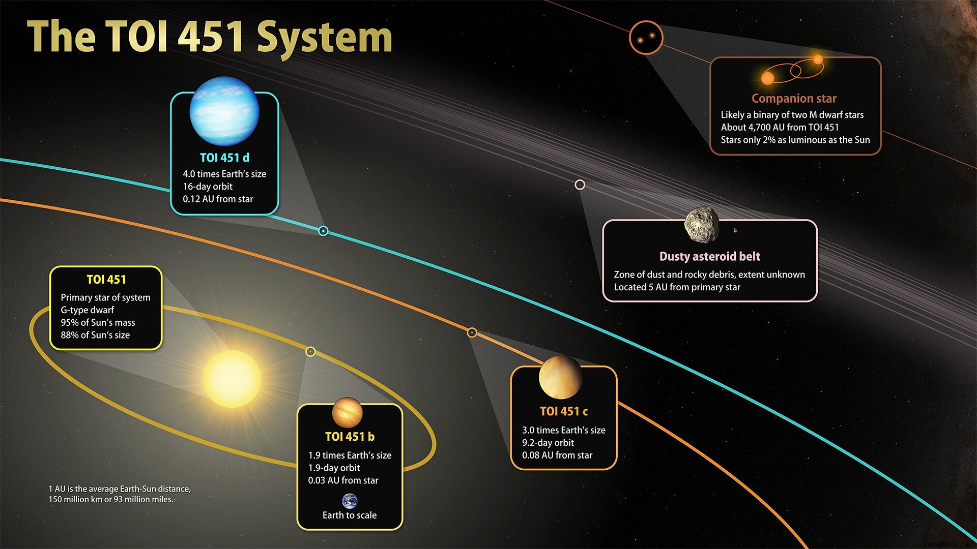 Discovery:three new planets nestled in a river of young stars 