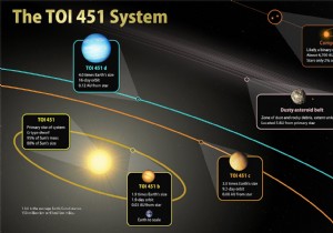 Discovery:three new planets nestled in a river of young stars 