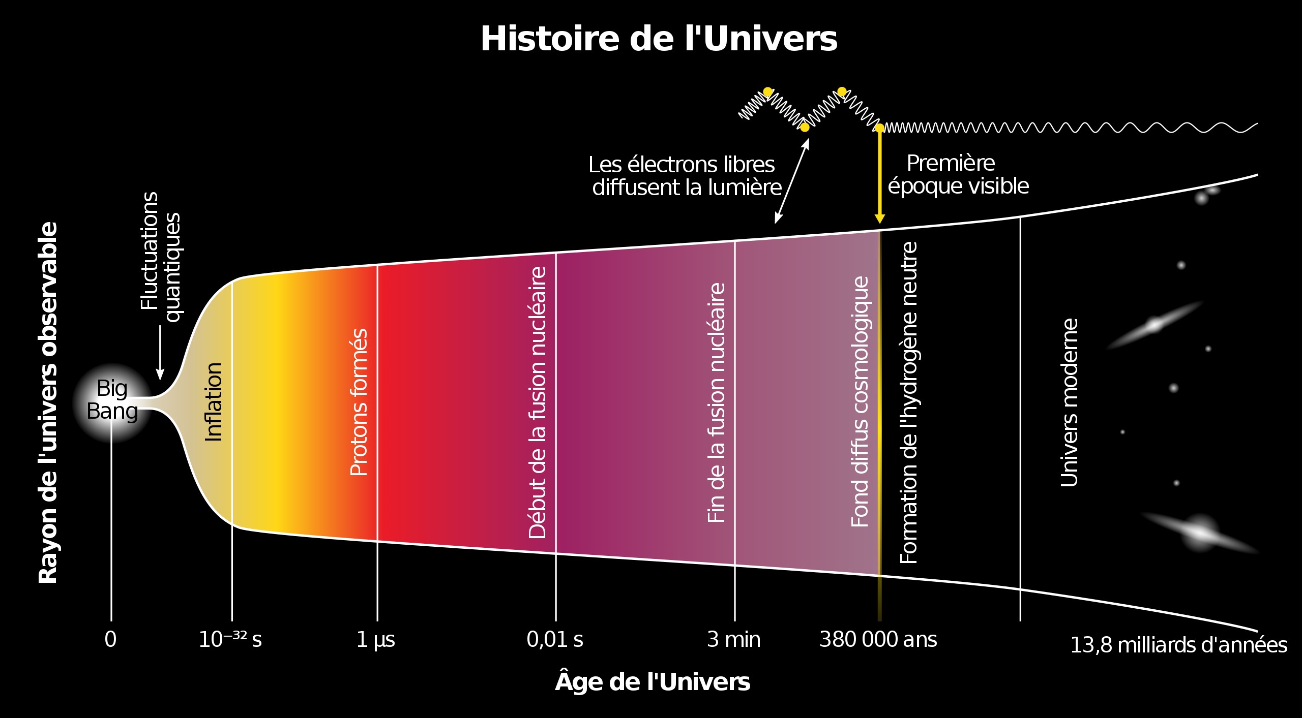 The first seconds of the Big Bang:what we know and what we don t know 