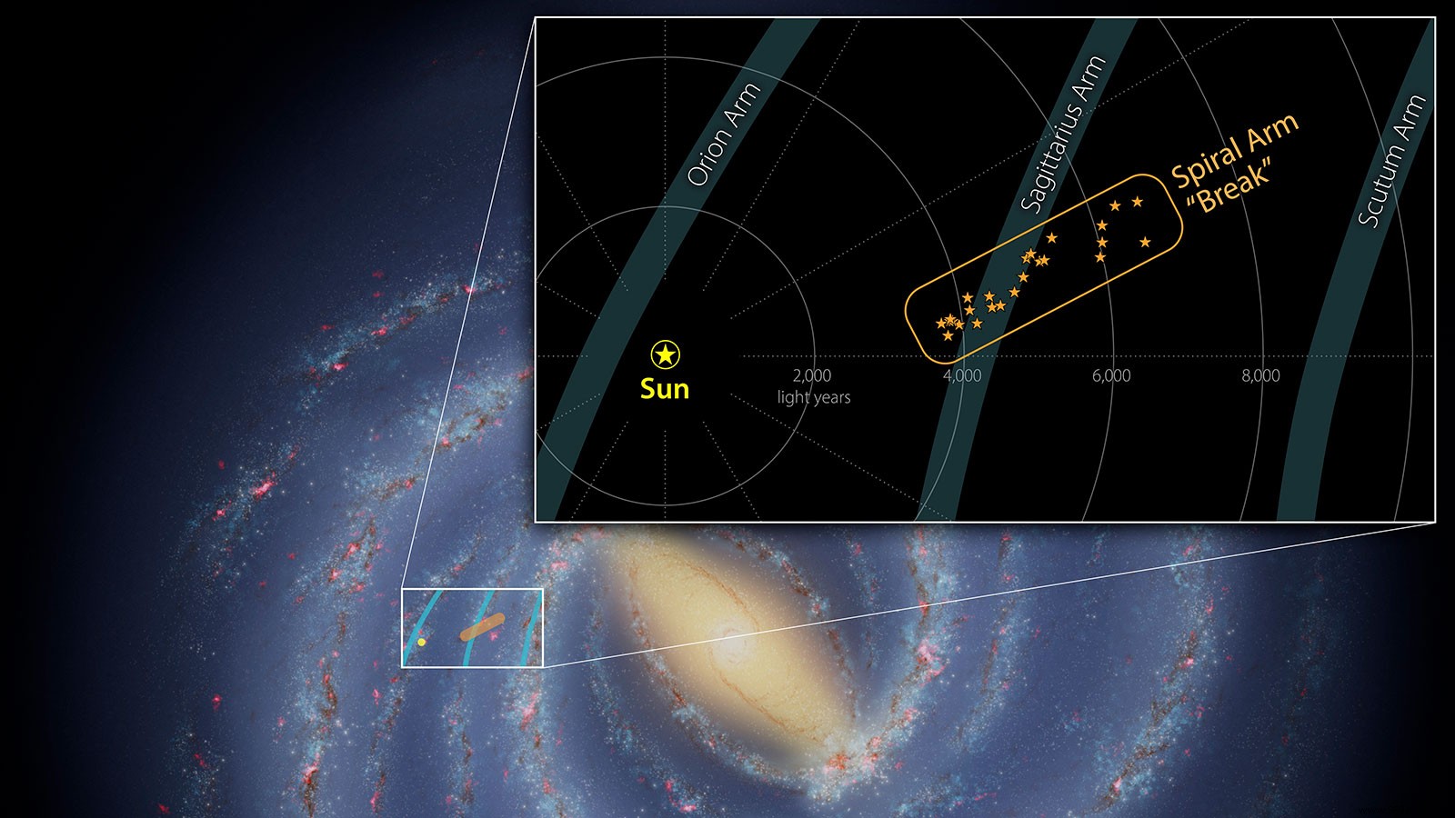 An isolated  break  in one arm of the Milky Way 