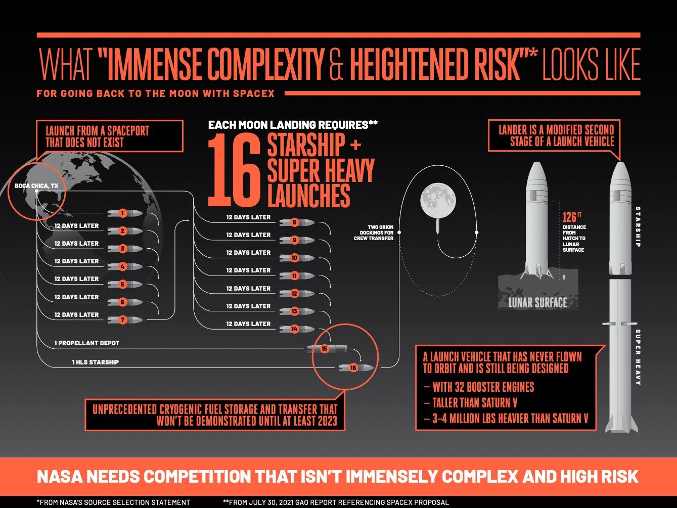 Lunar lander:Blue Origin sues NASA and sinks a little deeper 