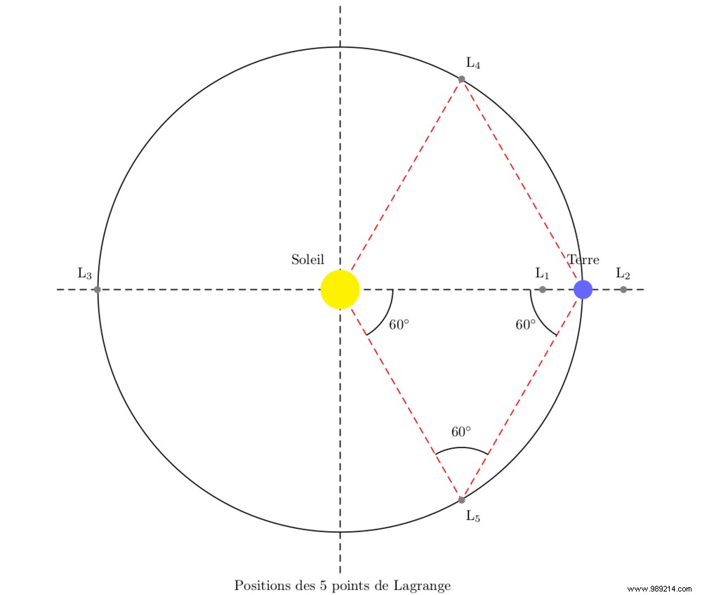 Why the JWT will position itself 1.5 million km from Earth 