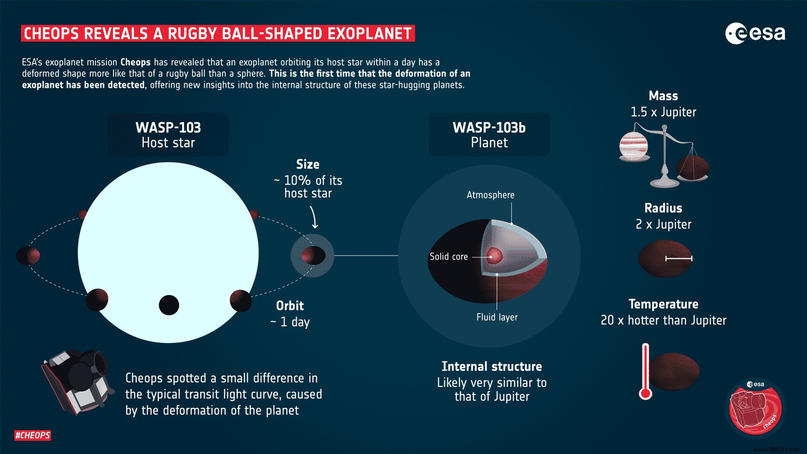 Astronomers spot a rugby ball-shaped exoplanet 