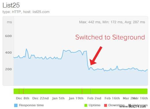 Speeding up WordPress How we optimized list25 performance by 256%