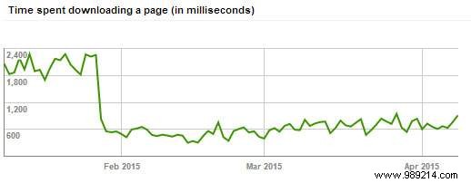 Speeding up WordPress How we optimized list25 performance by 256%