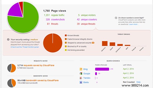 How to configure CloudFlare Free CDN in WordPress