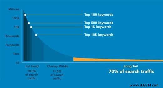 How we increase our organic search traffic by using HitTail