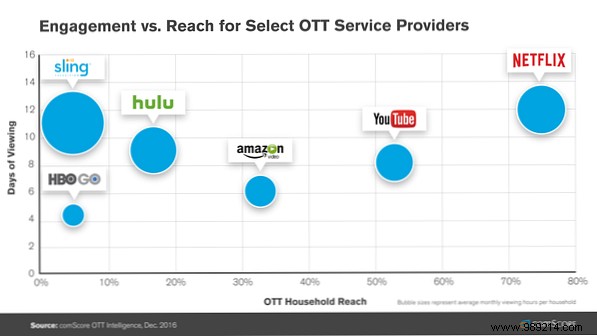 Are there too many streaming TV services?