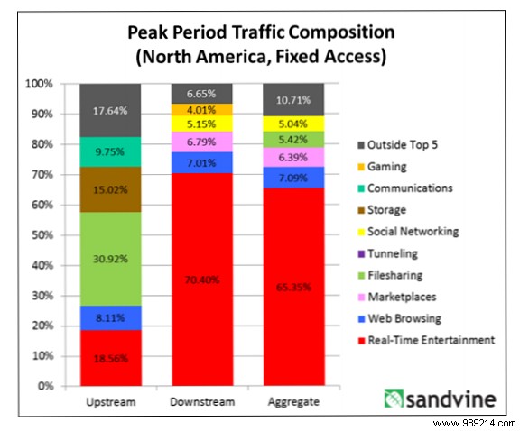 How much Internet bandwidth does Netflix use?