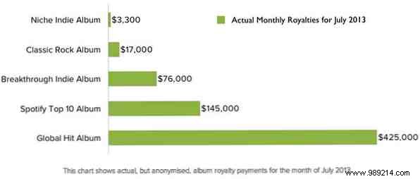 Why is Taylor Swift wrong about Spotify?