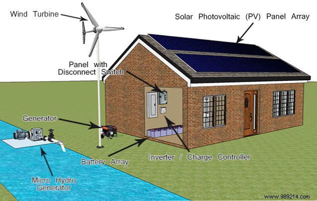 5 types of solar electric home systems and choosing the right one