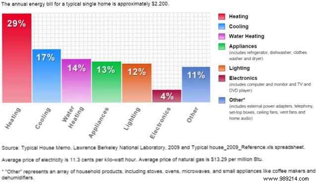 7 Nest automation tricks to cut your heating bill in half