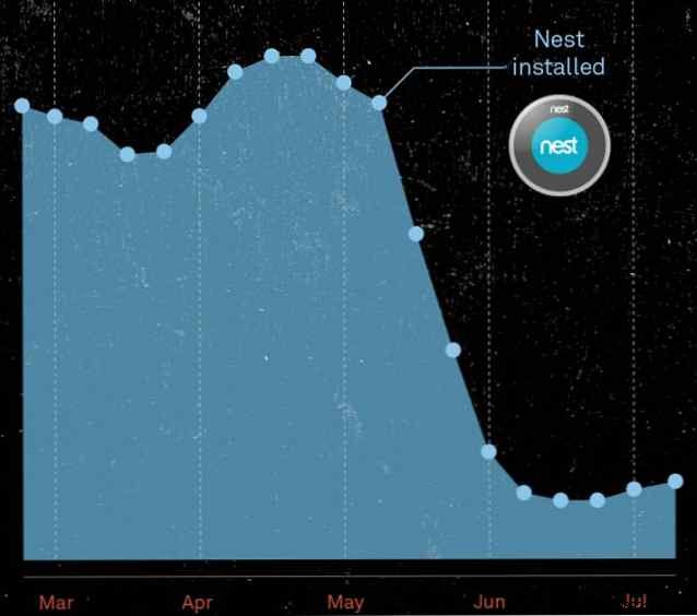 7 Nest automation tricks to cut your heating bill in half