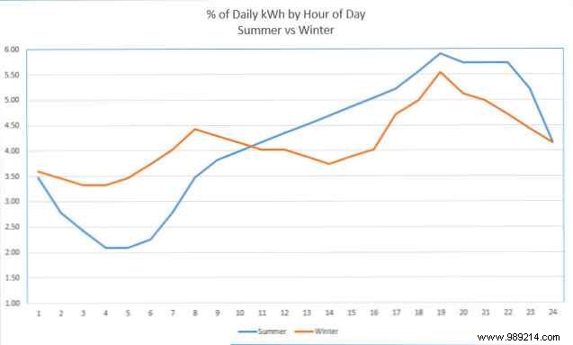 Tesla s battery could change the world, but does it actually save you money?