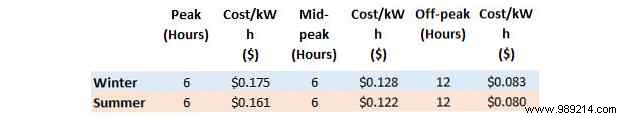 Tesla s battery could change the world, but does it actually save you money?