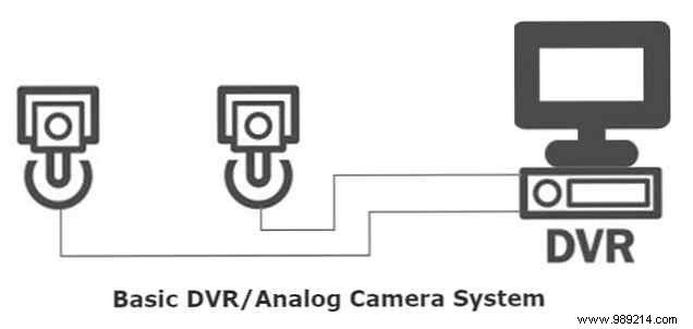 Which are safer? IP Security Camera Systems vs DVR