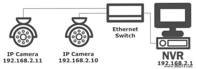 Which are safer? IP Security Camera Systems vs DVR