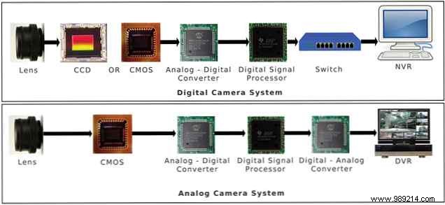 Which are safer? IP Security Camera Systems vs DVR