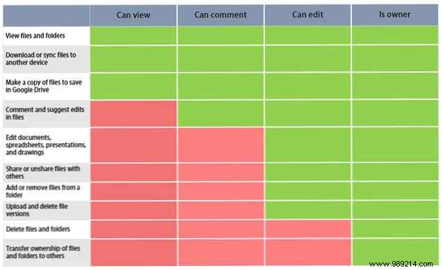 10 tips for managing shared files on Google Drive