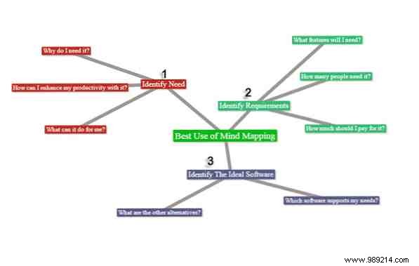 8 Free Mind Mapping Tools and How to Best Use Them 