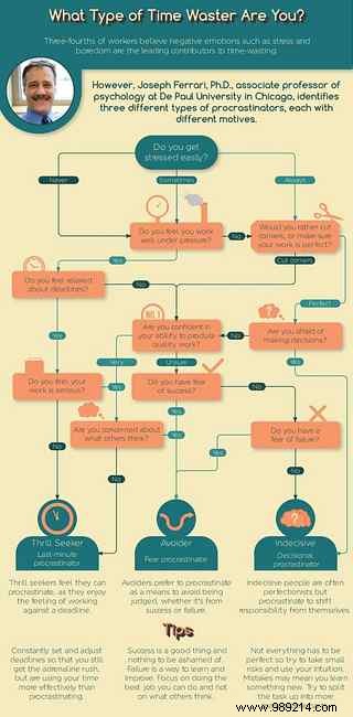 Defeat Procrastination with all 3 types of Time Wasters technique.