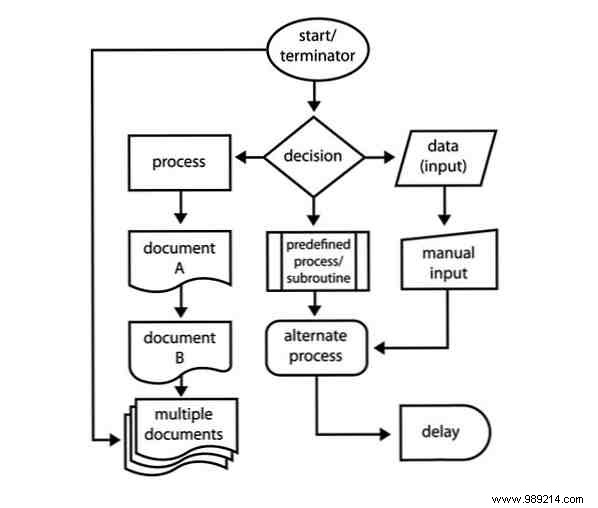 How to Create Awesome Flowcharts Using Microsoft Word