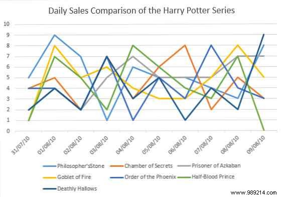 How to create auto-updating Excel charts in three easy steps