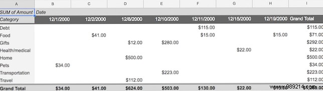 How to create pivot tables in Google Sheets