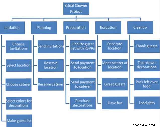 How to organize any project with a work breakdown structure