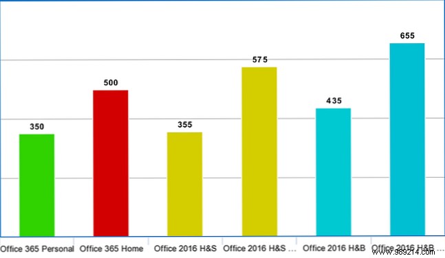 Office 365 vs. Office 2016 Which is cheaper in the long run?