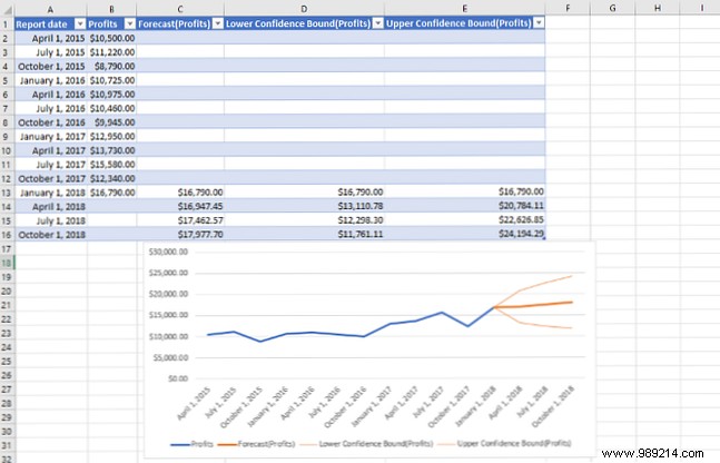 Use Excel s forecast function to turn historical data into predictions