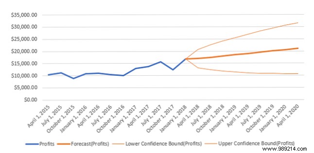 Use Excel s forecast function to turn historical data into predictions