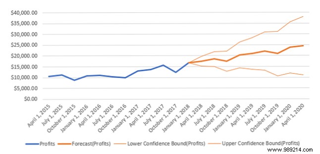 Use Excel s forecast function to turn historical data into predictions