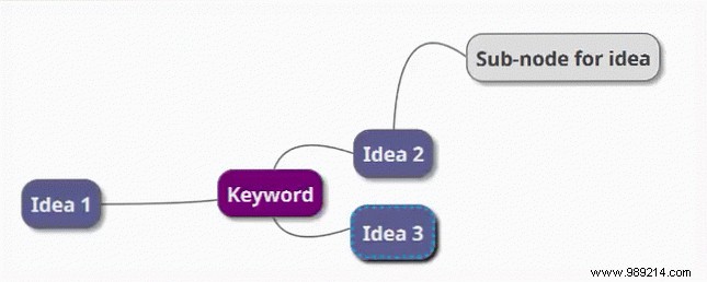 Turn your brainstorming into a mind map for maximum insight