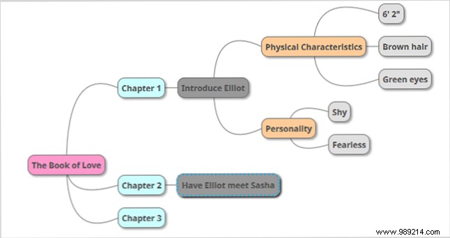 Turn your brainstorming into a mind map for maximum insight