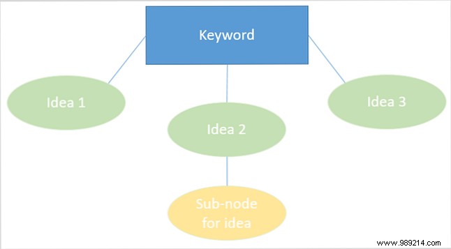 Turn your brainstorming into a mind map for maximum insight