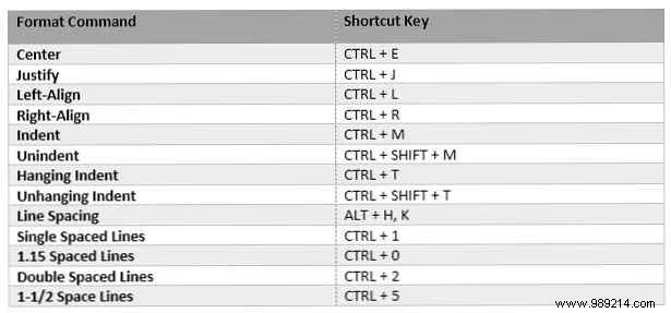 Use the Ctrl key to master paragraph formatting in Word